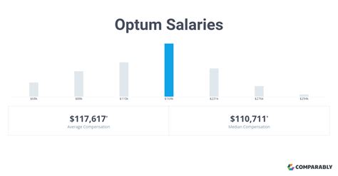 The estimated additional pay is 23,046 per year. . Optum salaries